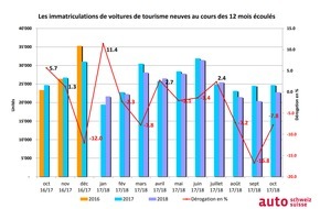 auto-schweiz / auto-suisse: Le marché automobile reprend haleine pour le sprint final