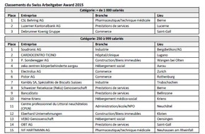 SWISS ARBEITGEBER AWARD: Hier à Zurich a eu lieu la remise des prix du 15ème Swiss Arbeitgeber Award aux meilleurs employeurs. Les vainqueurs: CSL Behring AG, Soudronic AG, Wäscherei Bodensee AG, Hunziker Partner AG.