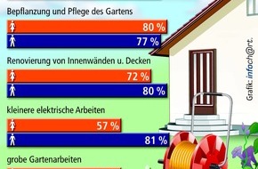 Bundesgeschäftsstelle Landesbausparkassen (LBS): Frauen geben Modernisierungs-Impulse / ICON-Umfrage: Entscheidung über Wohnungs-Verbesserung liegt in weiblicher Hand - Das Handwerkliche erledigen die Männer