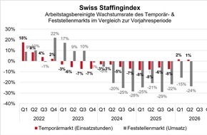 swissstaffing - Verband der Personaldienstleister der Schweiz: Swiss Staffingindex: positive Halbjahresbilanz im Tempor&auml;rmarkt
