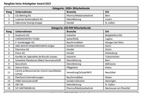 SWISS ARBEITGEBER AWARD: Zum 15. Mal wurde gestern in Zürich den besten Arbeitgebern der Swiss Arbeitgeber Award feierlich übergeben / Die Sieger sind: CSL Behring AG, Soudronic AG, Wäscherei Bodensee AG und Hunziker Partner AG