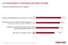 STIEBEL ELTRON: Enquête: 78% des Suisses sont préoccupés par les phénomènes météorologiques extrêmes