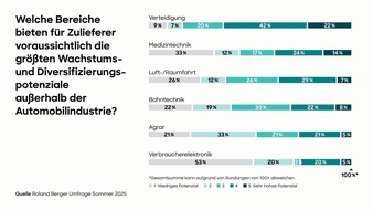 Roland Berger: Roland Berger-Studie: Mittelständische Automobilzulieferer hoffen auf neues Wachstum in der Verteidigungsindustrie