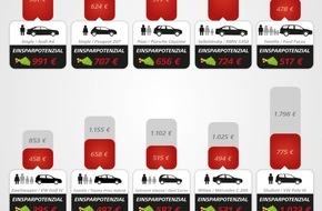 Verti Versicherung AG: Studie: Steigende Kosten und enorme Preisunterschiede von bis zu 451 Prozent bei Kfz-Versicherungen (BILD)