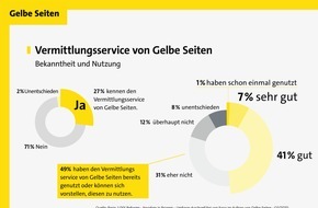 Gelbe Seiten Marketing GmbH: Vermittlungsservices bieten wertvolle Unterstützung bei der Suche nach dem passenden Dienstleister / Fachliche Kompetenz, Zuverlässigkeit und Transparenz des Anbieters beeinflussen die Entscheidung