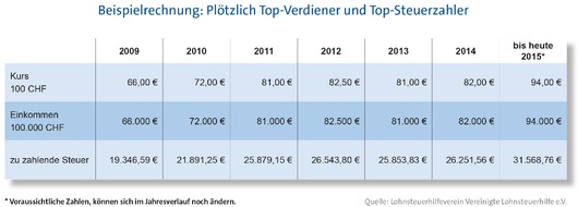 Vereinigte Lohnsteuerhilfe e.V. - VLH: Schweizer Franken steigt - deutscher Fiskus verdient