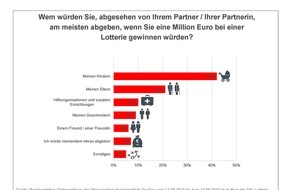 SKL - Millionenspiel: Millionengewinn: Wie spendabel sind die Deutschen? / Aktuelle Umfrage zum Start der 138. SKL-Lotterie am 1. Dezember mit Gewinnen im Gesamtwert von über 1,28 Milliarden Euro