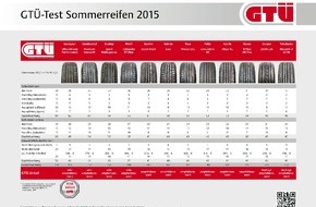 GTÜ Gesellschaft für Technische Überwachung mbH: GTÜ Sommerreifentest 2015: Gute Pneus sind ihr Geld wert