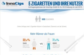 InnoCigs GmbH & Co. KG: E-Zigaretten: Wer macht das überhaupt?