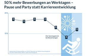 Jobware GmbH: Analyse: 50% mehr Bewerbungen an Werktagen / Pause und Party statt Karriereentwicklung?