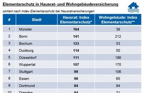 CHECK24 GmbH: Hausratversicherung: Leipziger am schlechtesten gegen Unwetter versichert