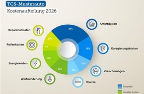 Touring Club Schweiz/Suisse/Svizzero - TCS: Kilometerkosten sinken im Jahr 2026 um zwei Rappen