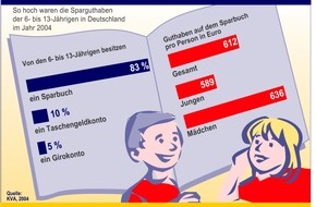 Postbank: Die Sparguthaben der Kids