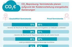 Techem GmbH: CO2-Bepreisung: Vermietende planen aufgrund der Kostenverteilung energetische Sanierungen