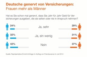 Friendsurance: Emnid-Umfrage zeigt: Deutsche genervt von Versicherungen / 58% stört es, Beiträge für Policen zu zahlen, die sie kaum nutzen / 88% wünschen sich, dass Schadensfreiheit honoriert wird (FOTO)