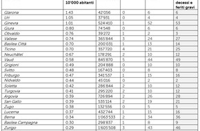 Touring Club Schweiz/Suisse/Svizzero - TCS: I trentenni in testa agli incidenti mortali legati all'alcol al volante