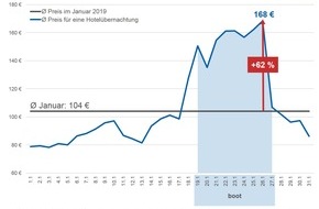 CHECK24 GmbH: boot: Hotelpreise in Düsseldorf steigen um mehr als die Hälfte