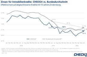 CHECK24 GmbH: Baufinanzierung: Zinsen online zehn Prozent günstiger als im Bundesschnitt