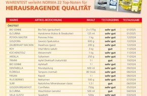 NORMA: ÖKO-TEST und STIFTUNG WARENTEST verleihen NORMA-Eigenmarken innerhalb eines Jahres 22 Top-Noten für herausragende Qualität / Lebensmittel-Discounter von Verbrauchermagazinen ausgezeichnet