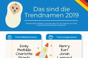 fabulabs GmbH: Henry, Karl, Emily und Mathilda sind die Trendnamen 2019
