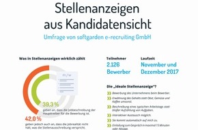 softgarden: "Es schlafen einem die Augen beim Lesen ein" / softgarden-Umfrage beleuchtet den Blick von Bewerbern auf Stellenanzeigen