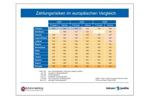 Intrum Deutschland GmbH: Zahlungsrisiken in Europa entwickeln sich insgesamt leicht positiv