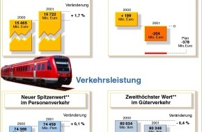 Deutsche Bahn AG: Deutsche Bahn: Betriebliches Ergebnis im Geschäftsjahr 2001 deutlich
besser als geplant