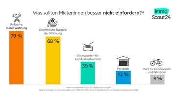 ImmoScout24 Umfrage: So vermietet Deutschland