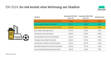 ImmoScout24: Neben diesen EM-Stadien wohnt man besonders günstig