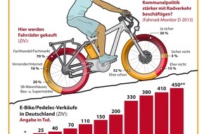 pressedienst-fahrrad gmbh: vivavelo 2014: Im Jahr des Fahrrades (FOTO)