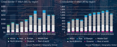 Daten von Velocity Global und Pitchbook zeigen: Der Aufwärtstrend bei grenzüberschreitenden Fusionen und Übernahmen im Tech-Bereich hielt 2020 an