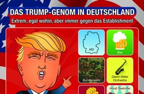 komm.passion GmbH Düsseldorf: Das Trump-Genom in Deutschland: extrem, egal wohin, aber immer gegen das Establishment: Wer steht hierzulande auf der Seite von Donald Trump? Eine komm.passion-Studie liefert erstaunliche Einblicke