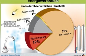 co2online gGmbH: Die co2online gemeinnützige GmbH stellt für Journalisten eine Auswahl an honorarfreien Grafiken zur Verfügung (BILD)