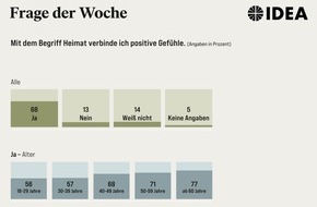 Evangelische Nachrichtenagentur IDEA: Umfrage: Für die große Mehrheit ist "Heimat" positiv besetzt