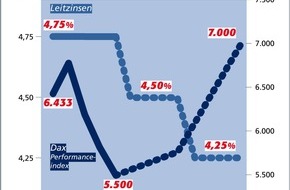 Postbank: Zinstrend April 2001