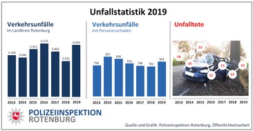 Polizeiinspektion Rotenburg: POL-ROW: ++ Verkehrsstatistik 2019: Deutlicher Anstieg der Unfallzahlen, mehr Verkehrstote ++
