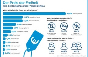 rheingold salon: "Der Preis der Freiheit" / Die Barclaycard Freiheits-Studie