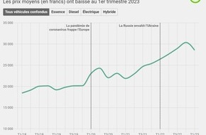 comparis.ch AG: Communiqué de presse : Amorce d’une baisse des prix de l’occasion en Suisse