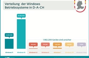 ESET Deutschland GmbH: Cybergefahr 2024: Und ewig grüßt der Windows-Dino