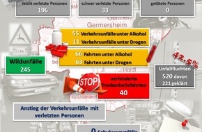 Polizeidirektion Landau: POL-PDLD: Germersheim - Verkehrsunfallstatistik 2022
