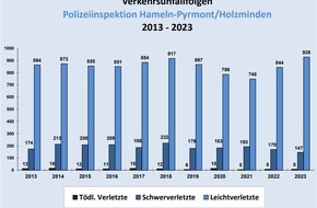 Polizeiinspektion Hameln-Pyrmont/Holzminden: POL-HM: Polizeiliche Verkehrsunfall-Statistik 2023 der Polizeiinspektion Hameln-Pyrmont/Holzminden