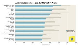 Touring Club Schweiz/Suisse/Svizzero - TCS: Moins 25% d'autonomie des voitures électriques lors d'un essai hivernal