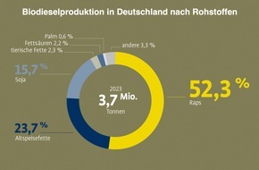 UFOP e.V.: Energie und Eiweiß von Deutschlands schönsten Ölfeldern / Zertifizierung der Nachhaltigkeit als Schlüssel zum Markterfolg