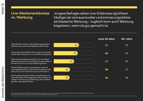 Pressemitteilung - pilot radar: Positive Live-Markenerlebnisse st&auml;rken Kaufbereitschaft und Markenimage