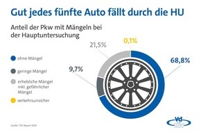 TÜV-Verband e. V.: VdTÜV-Presseinfo: TÜV-Report 2020: Gut jedes fünfte Auto fällt beim TÜV durch