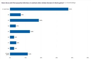 Das Demographie Netzwerk (ddn): Mehrheit der Erwerbstätigen will bis 63 in Rente / Mehr als einem Drittel der Beschäftigten fehlt es an Weiterbildungsangeboten / Gering Qualifizierte bekommen besonders wenig Weiterbildungsangebote