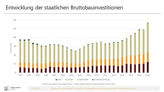 Union Investment: Studie: Erhalt öffentlicher Infrastruktur nur noch mit privaten Investitionen möglich