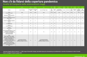 comparis.ch AG: Comunicato stampa: Vacanzieri, occhio:  non c’è da fidarsi della copertura pandemica