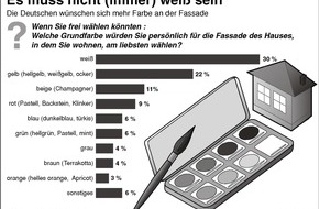 Verband der deutschen Lack- und Druckfarbenindustrie e.V.: Neue Farbigkeit in Deutschland / Zwei Drittel aller Hausbesitzer wünschen sich farbige Fassaden