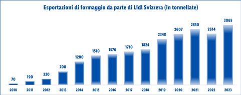 LIDL Schweiz: Oltre 3'000 tonnellate di formaggio svizzero: Lidl vola nelle esportazioni